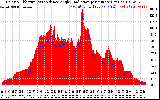 Solar PV/Inverter Performance Solar Radiation & Effective Solar Radiation per Minute