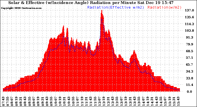 Solar PV/Inverter Performance Solar Radiation & Effective Solar Radiation per Minute