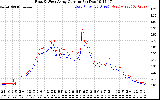 Solar PV/Inverter Performance Photovoltaic Panel Current Output