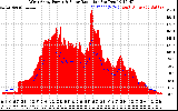 Solar PV/Inverter Performance West Array Power Output & Solar Radiation