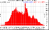 Solar PV/Inverter Performance West Array Actual & Average Power Output