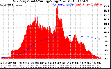 Solar PV/Inverter Performance West Array Actual & Running Average Power Output