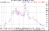 Solar PV/Inverter Performance Photovoltaic Panel Power Output