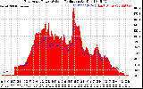 Solar PV/Inverter Performance East Array Power Output & Solar Radiation