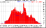 Solar PV/Inverter Performance East Array Power Output & Effective Solar Radiation