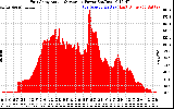 Solar PV/Inverter Performance East Array Actual & Average Power Output