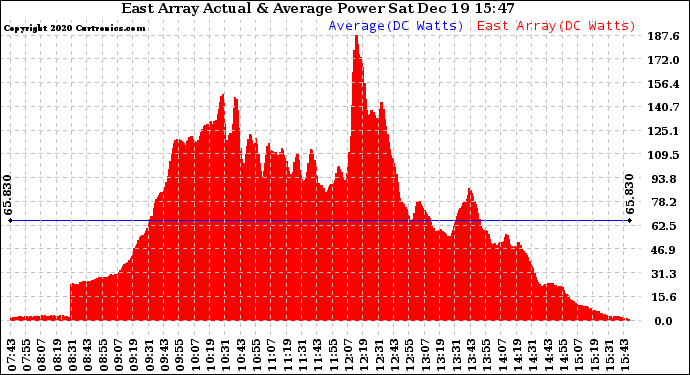 Solar PV/Inverter Performance East Array Actual & Average Power Output