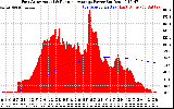 Solar PV/Inverter Performance East Array Actual & Running Average Power Output