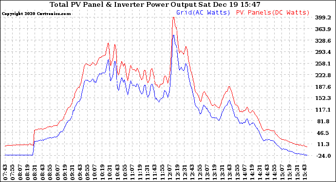 Solar PV/Inverter Performance PV Panel Power Output & Inverter Power Output