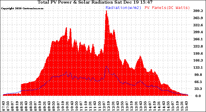 Solar PV/Inverter Performance Total PV Panel Power Output & Solar Radiation