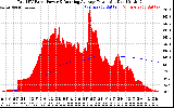 Solar PV/Inverter Performance Total PV Panel & Running Average Power Output