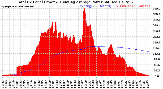 Solar PV/Inverter Performance Total PV Panel & Running Average Power Output