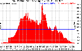 Solar PV/Inverter Performance Total PV Panel Power Output