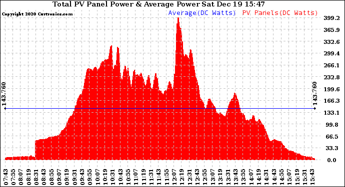 Solar PV/Inverter Performance Total PV Panel Power Output