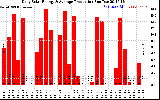 Solar PV/Inverter Performance Daily Solar Energy Production