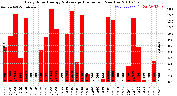 Solar PV/Inverter Performance Daily Solar Energy Production