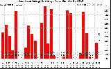 Solar PV/Inverter Performance Daily Solar Energy Production Value