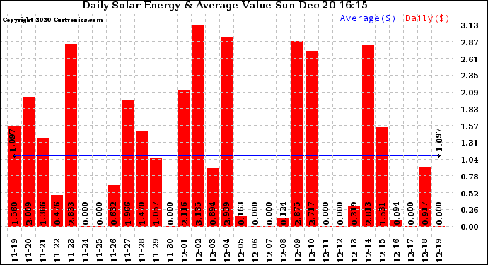 Solar PV/Inverter Performance Daily Solar Energy Production Value