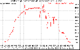 Solar PV/Inverter Performance Daily Energy Production Per Minute