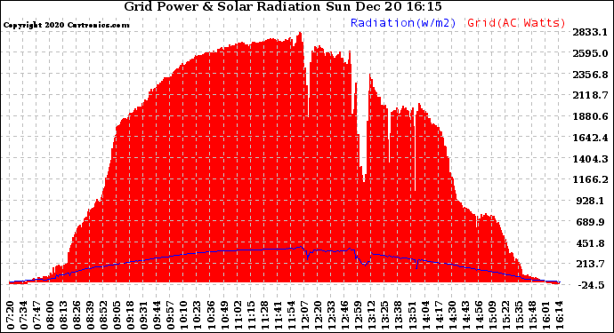 Solar PV/Inverter Performance Grid Power & Solar Radiation