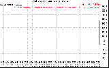 Solar PV/Inverter Performance Grid Voltage