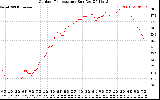 Solar PV/Inverter Performance Outdoor Temperature