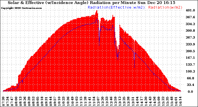 Solar PV/Inverter Performance Solar Radiation & Effective Solar Radiation per Minute