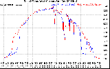 Solar PV/Inverter Performance Photovoltaic Panel Current Output