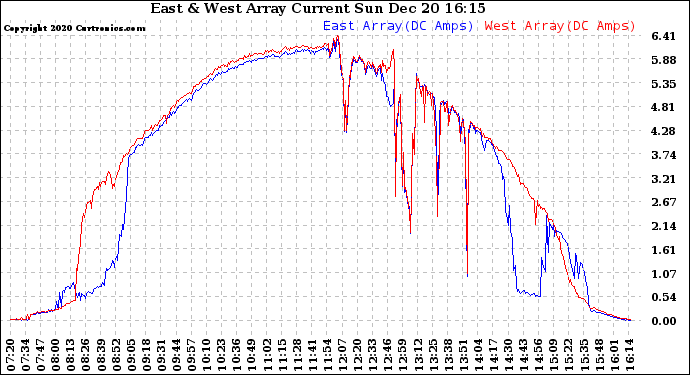 Solar PV/Inverter Performance Photovoltaic Panel Current Output