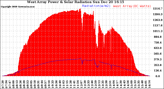 Solar PV/Inverter Performance West Array Power Output & Solar Radiation