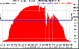 Solar PV/Inverter Performance West Array Actual & Average Power Output