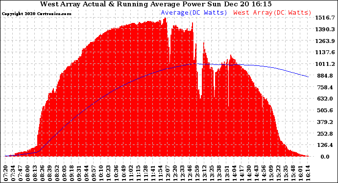 Solar PV/Inverter Performance West Array Actual & Running Average Power Output