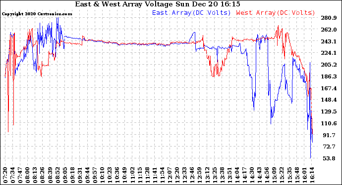 Solar PV/Inverter Performance Photovoltaic Panel Voltage Output