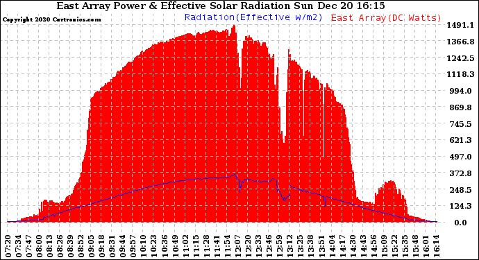 Solar PV/Inverter Performance East Array Power Output & Effective Solar Radiation