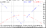 Solar PV/Inverter Performance Sun Altitude Angle & Azimuth Angle