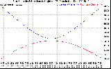 Solar PV/Inverter Performance Sun Altitude Angle & Sun Incidence Angle on PV Panels