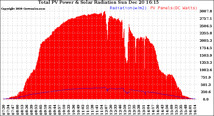 Solar PV/Inverter Performance Total PV Panel Power Output & Solar Radiation