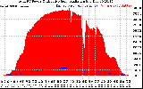 Solar PV/Inverter Performance Total PV Panel Power Output & Effective Solar Radiation