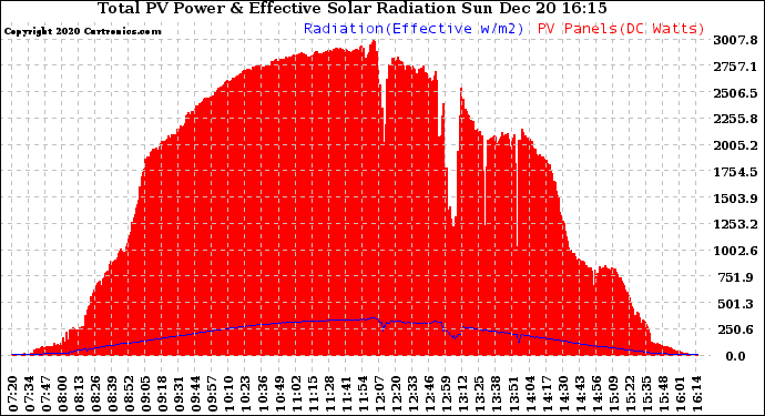 Solar PV/Inverter Performance Total PV Panel Power Output & Effective Solar Radiation