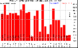 Solar PV/Inverter Performance Weekly Solar Energy Production