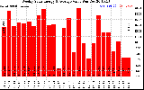 Solar PV/Inverter Performance Weekly Solar Energy Production Value