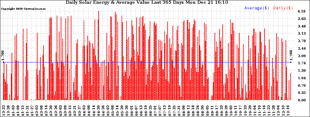 Solar PV/Inverter Performance Daily Solar Energy Production Value Last 365 Days