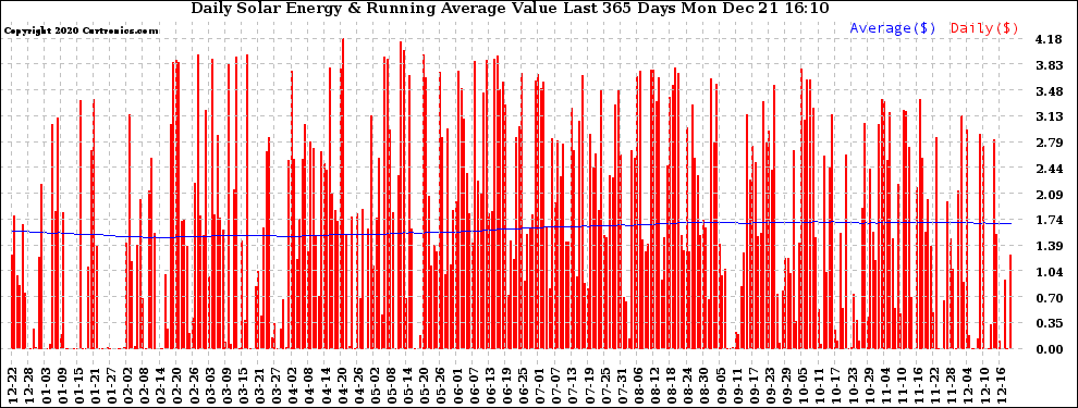 Solar PV/Inverter Performance Daily Solar Energy Production Value Running Average Last 365 Days