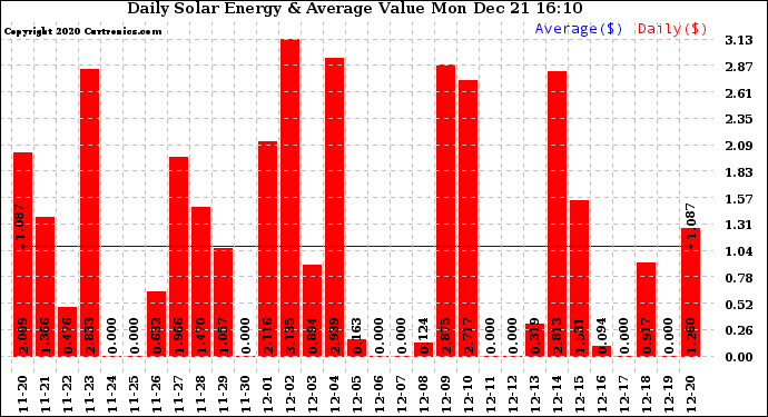 Solar PV/Inverter Performance Daily Solar Energy Production Value