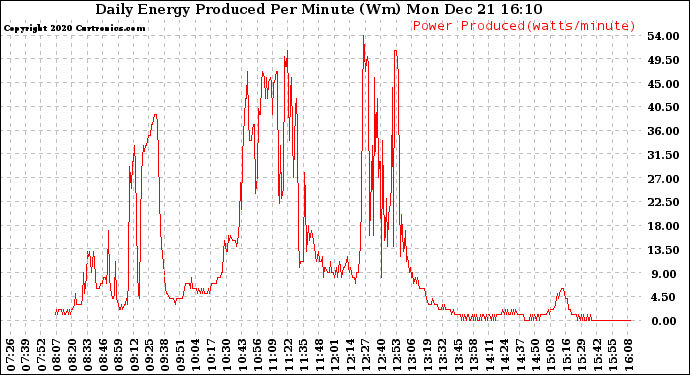 Solar PV/Inverter Performance Daily Energy Production Per Minute