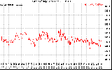 Solar PV/Inverter Performance Grid Voltage