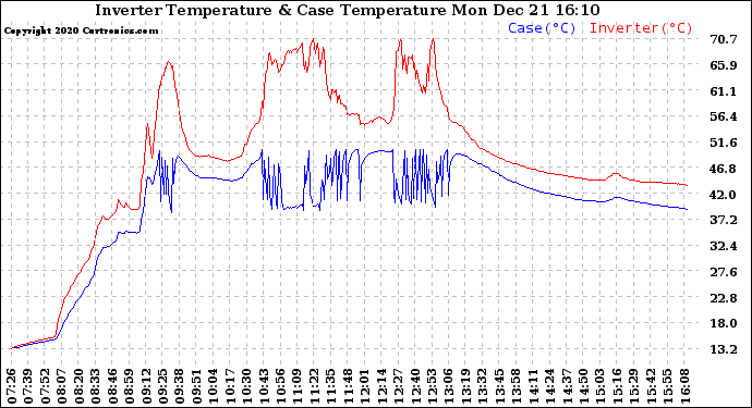 Solar PV/Inverter Performance Inverter Operating Temperature