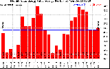 Solar PV/Inverter Performance Monthly Solar Energy Value Average Per Day ($)