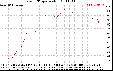 Solar PV/Inverter Performance Outdoor Temperature