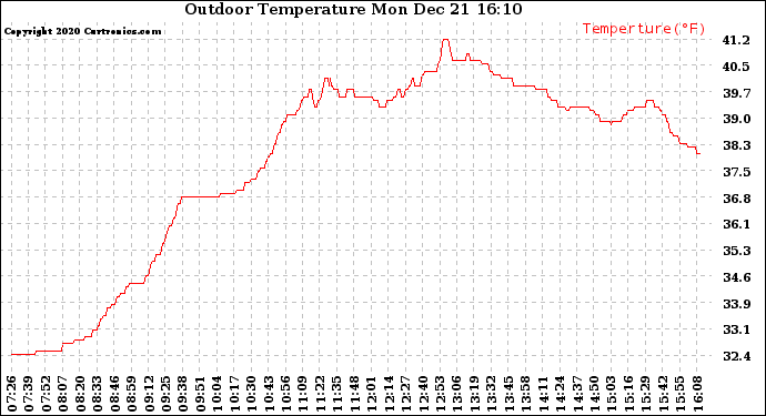 Solar PV/Inverter Performance Outdoor Temperature